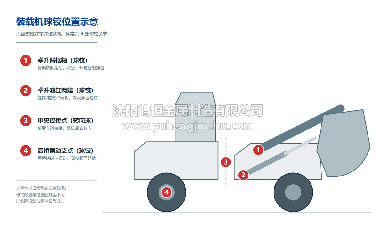 大型铰接式轮式装载机球铰位置示意