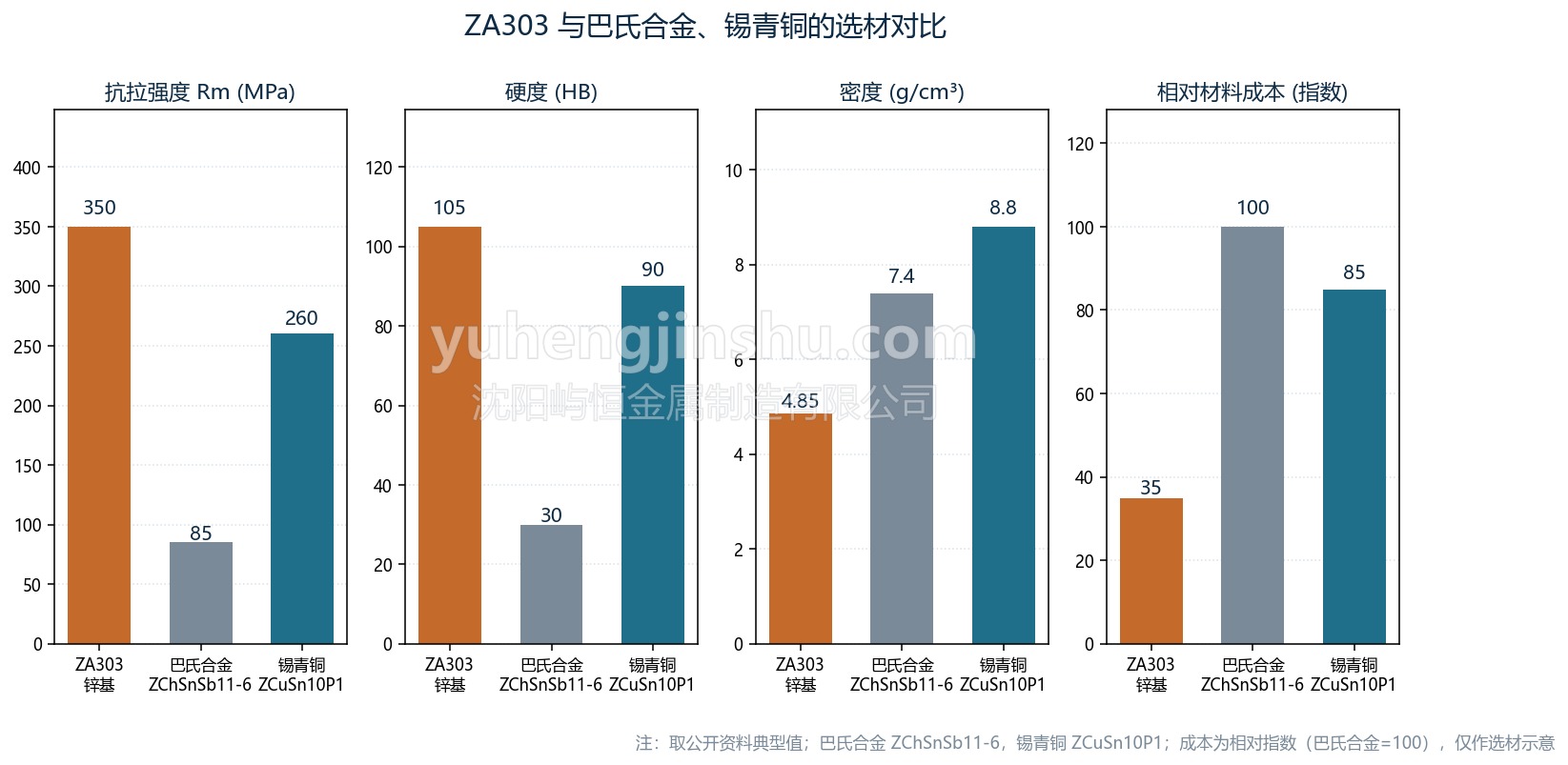 ZA303、巴氏合金、锡青铜选材对比