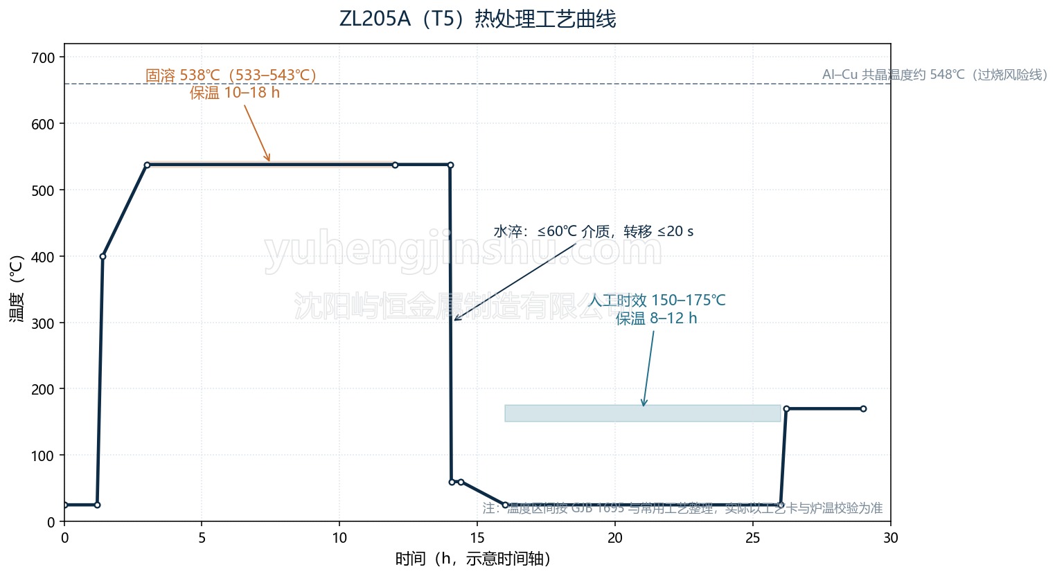 ZL205A T5 热处理工艺曲线