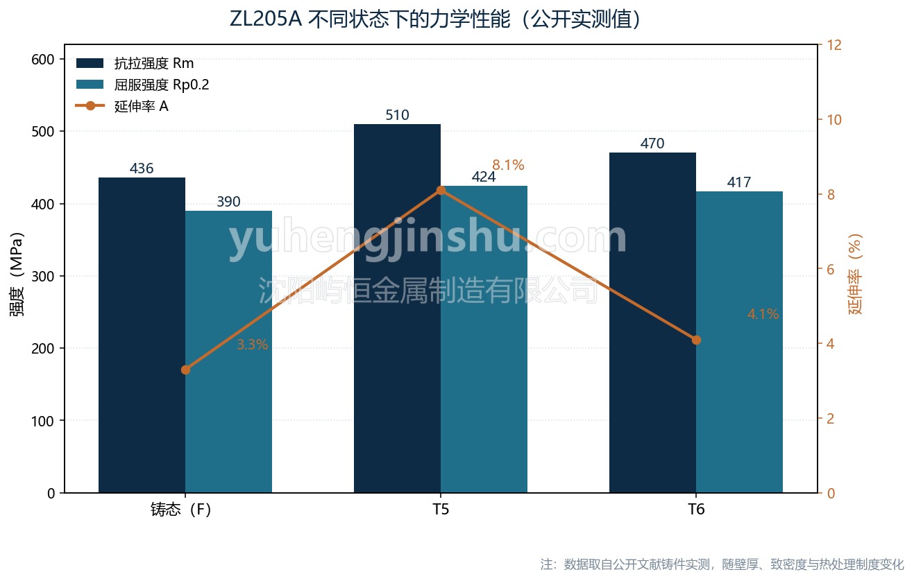 ZL205A 铸态、T5、T6 力学性能对比