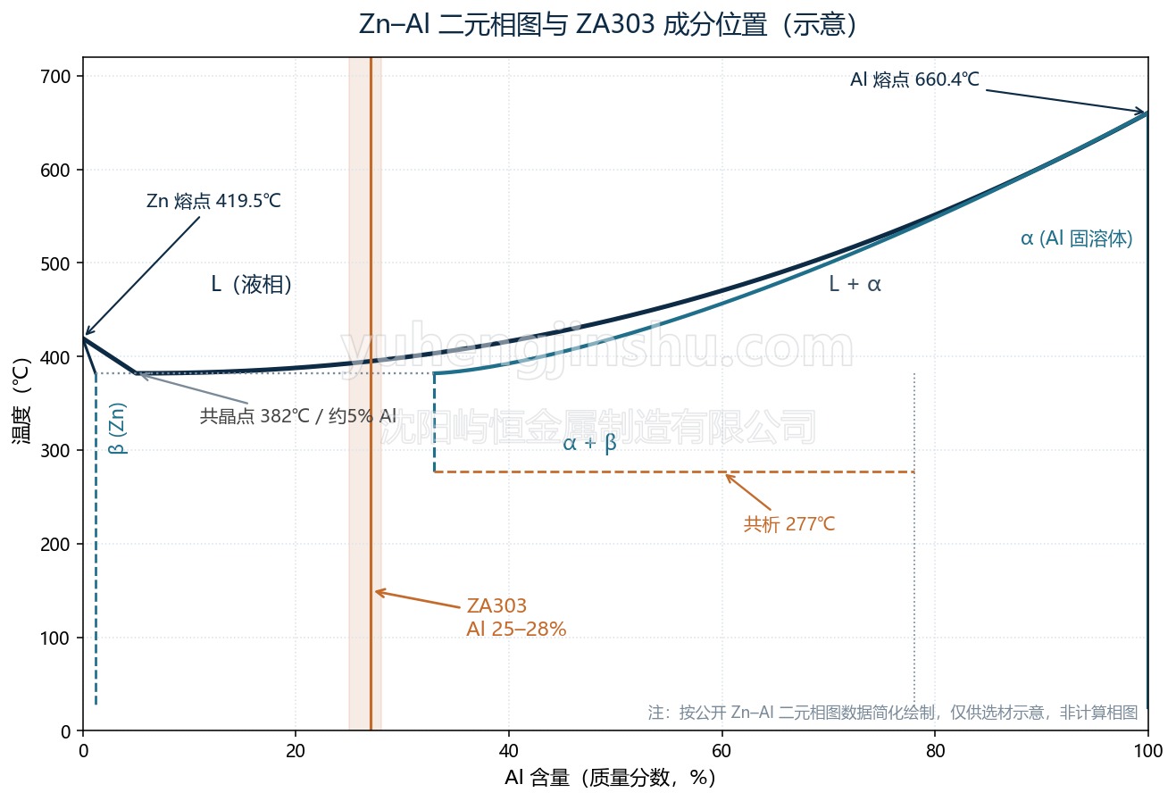 Zn-Al 二元相图与 ZA303 成分位置示意